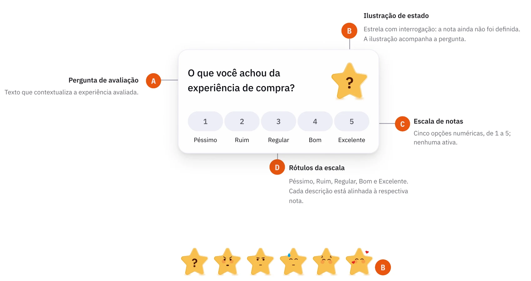 Anatomia do card de avaliação: A, pergunta de avaliação; B, ilustração de estado (estrela com interrogação, que muda de expressão conforme a nota); C, escala de notas de 1 a 5; D, rótulos da escala de Péssimo a Excelente