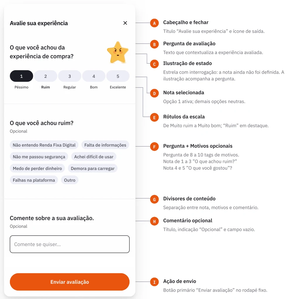 Anatomia do formulário completo: cabeçalho com fechar, pergunta, ilustração, nota 1 selecionada, rótulos, pergunta 'O que você achou ruim?' com tags de motivos opcionais, divisores, comentário opcional e botão 'Enviar avaliação' no rodapé