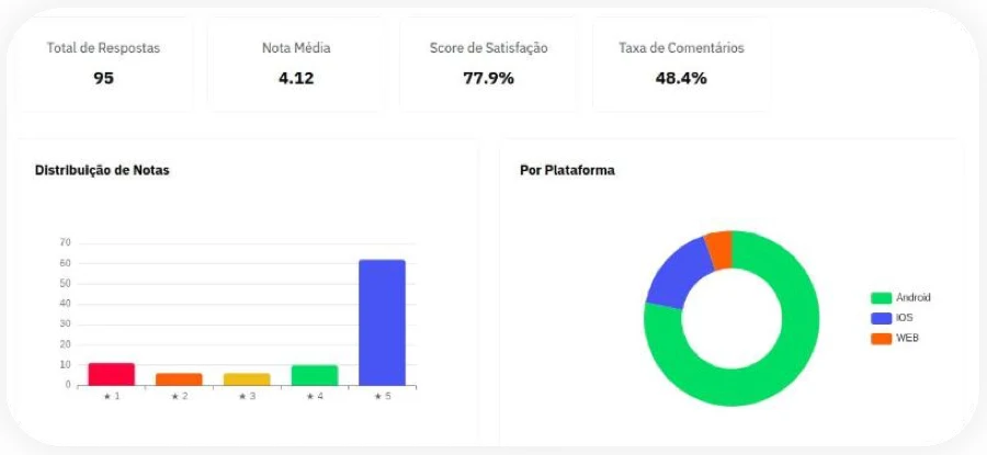 Dashboard do CSAT: 95 respostas, nota média 4,12, score de satisfação de 77,9% e taxa de comentários de 48,4%, com gráfico de distribuição das notas e divisão por plataforma (Android, iOS e Web)
