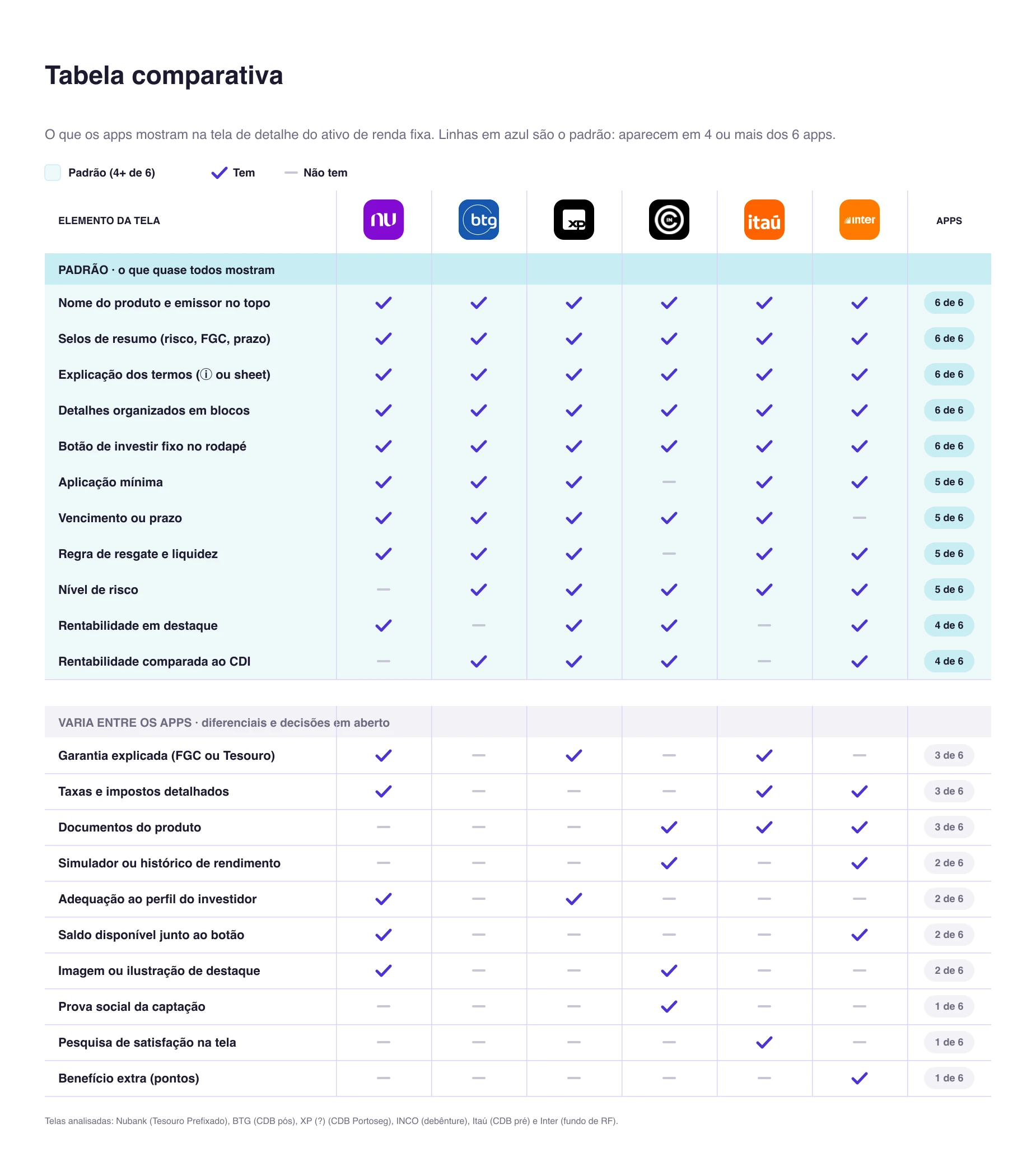 Tabela comparativa da tela de detalhe do ativo de renda fixa em 6 apps (Nubank, BTG Pactual, XP, INCO, Itaú e Inter). Padrão em 4 ou mais apps: nome do produto e emissor no topo, selos de resumo, explicação dos termos, detalhes em blocos, botão de investir fixo, aplicação mínima, vencimento, regra de resgate e liquidez, nível de risco, rentabilidade em destaque e comparada ao CDI.